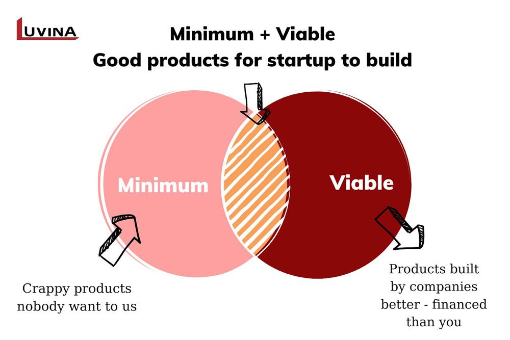 Minimum + Viable: good products for Startups to build