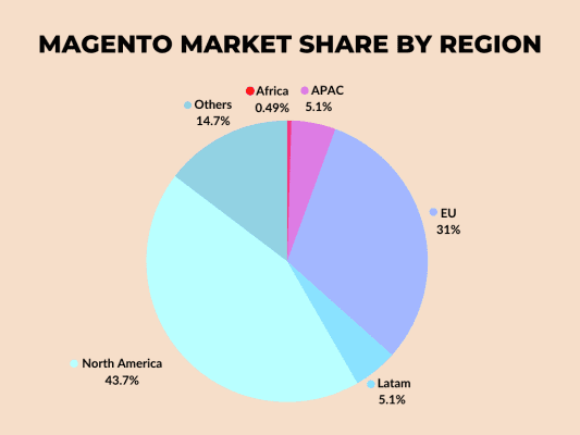 Magento Market share