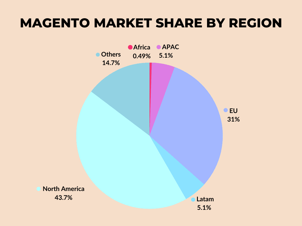Magento market share by region