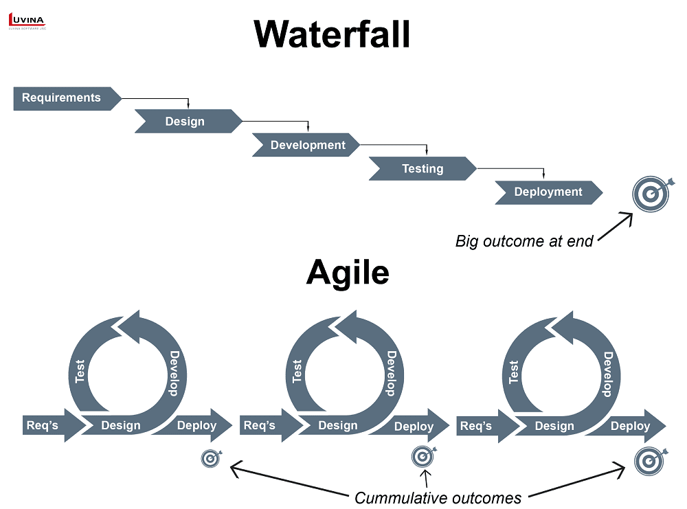 Agile Software Project Management
